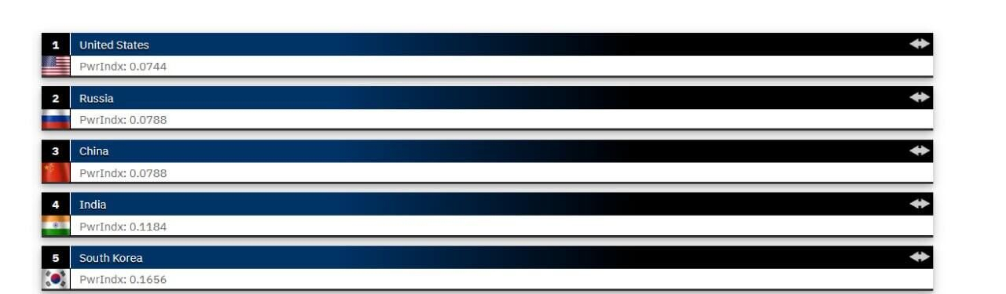 Россия заняла вторую строчку в ежегодном рейтинге военной мощи Global Firepower Россия заняла вторую строчку в ежегодном рейтинге военной мощи Global Firepower